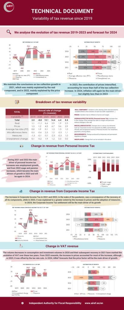 INFOGRAPHY TECHNICAL PAPER ON VARIABILITY OF TAX REVENUE SINCE 2019