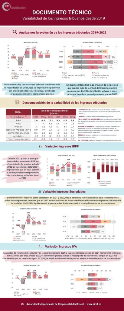 Infografía Documento Técnico sobre la variabilidad de los ingresos tributarios desde 2019