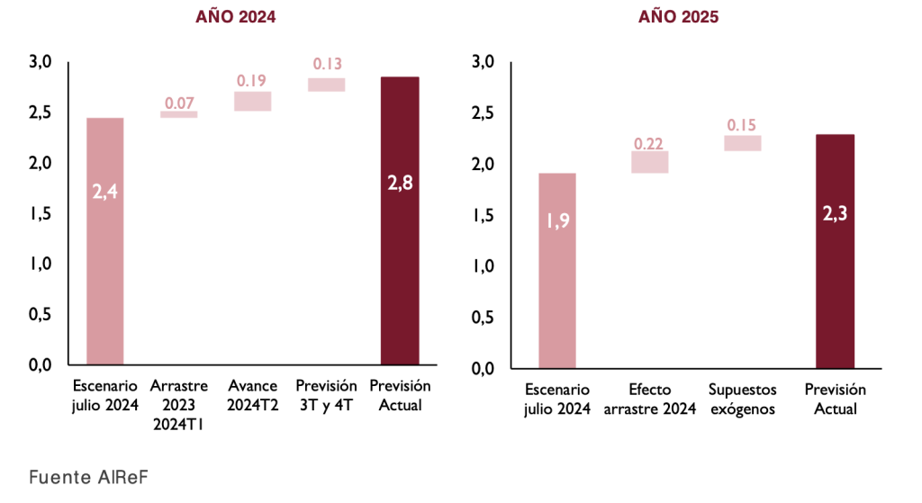 Macroeconomic forecasts