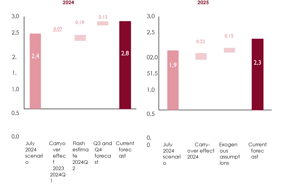 Endorsement macroeconomic forecasts 2025-2026