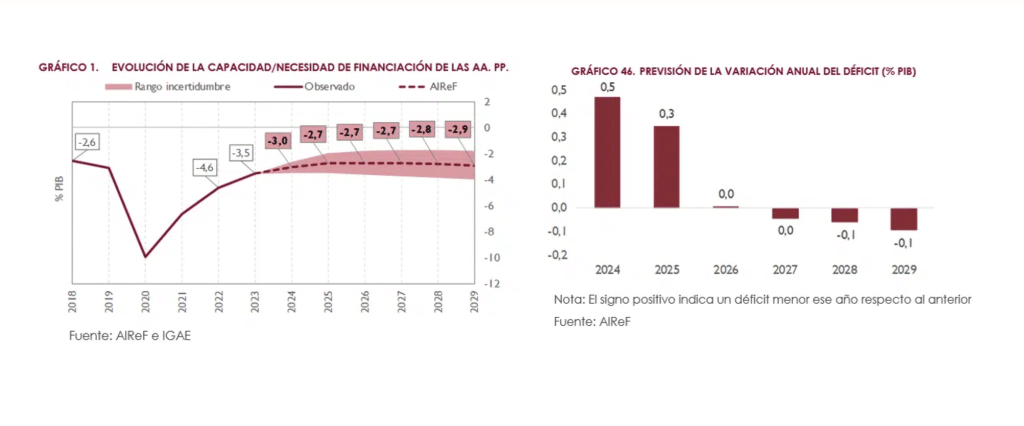 Previsiones de déficit hasta 2029