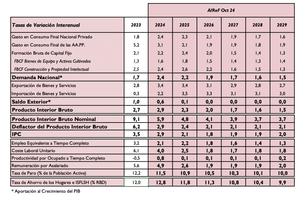 Cuadro macroeconómico de la AIReF. Noviembre 2024