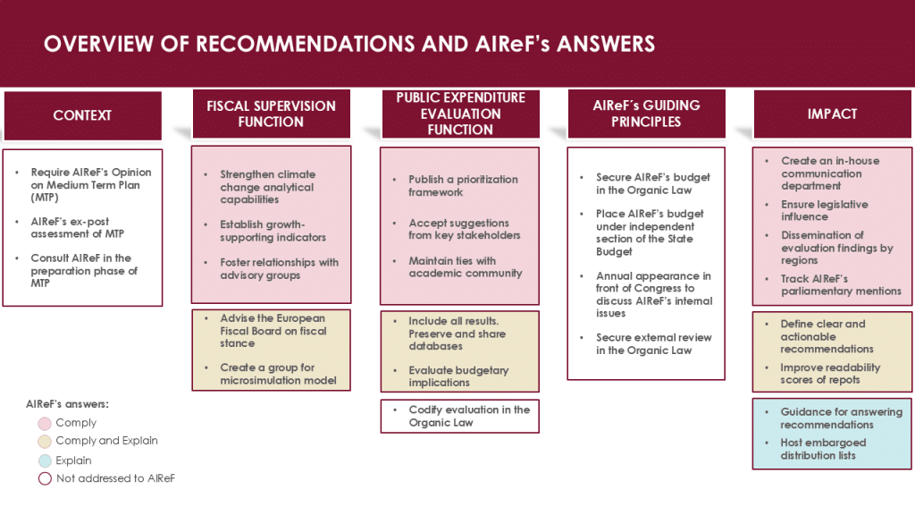 Overview 2024-AIReF-External-Review.-Recommendations.-Comply-or-Explain