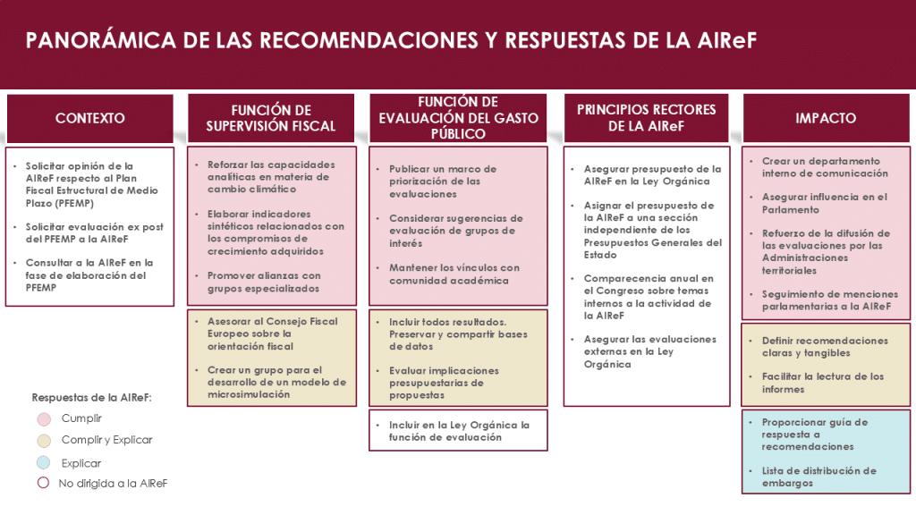 Panorámica recomendaciones y respuestas de la AIReF. Evaluación Externa. Noviembre 2024