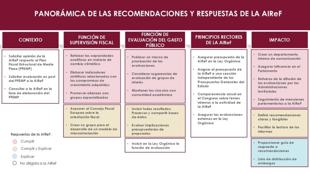 Panorámica total Evaluación externa AIReF 2024. Recomendaciones. Cumplir o Explicar