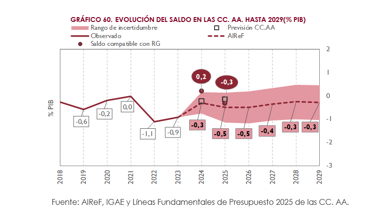 Previsiones fiscales CCAA. Noviembre 2024