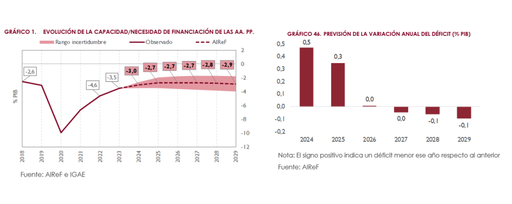 Previsiones fiscales. Noviembre 2024